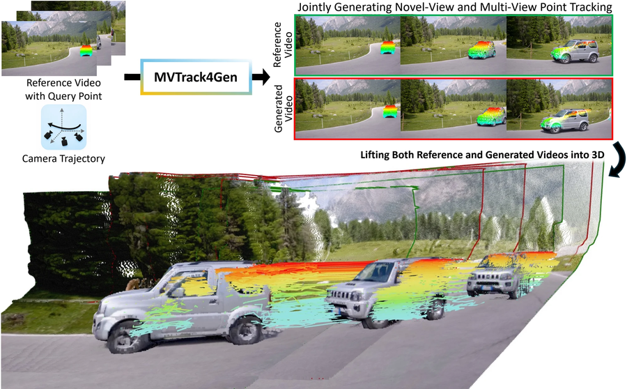 MVTrack4Gen: Multi-View Point Tracking as Geometric Supervision for 4D Video Generation